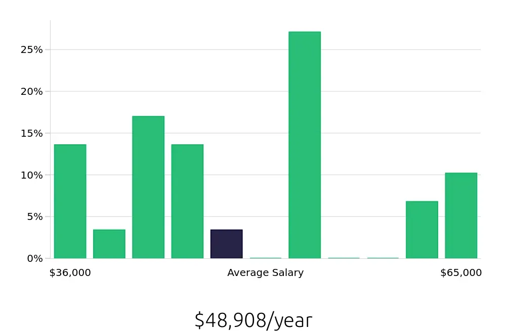 Graph depicting the yearly salary distribution for Pharmacy Intern jobs in Tucson, AZ, showing an average salary of $48,908 with varying distribution percentages across salary ranges.