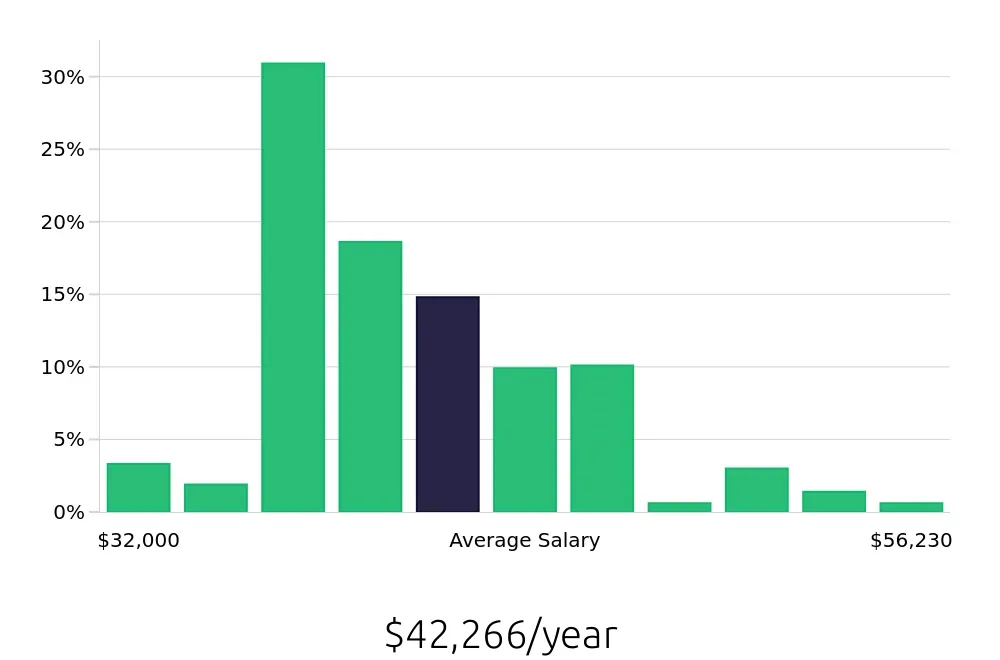Graph depicting the yearly salary distribution for Pharmacy Technician jobs in Albuquerque, NM, showing an average salary of $42,266 with varying distribution percentages across salary ranges.