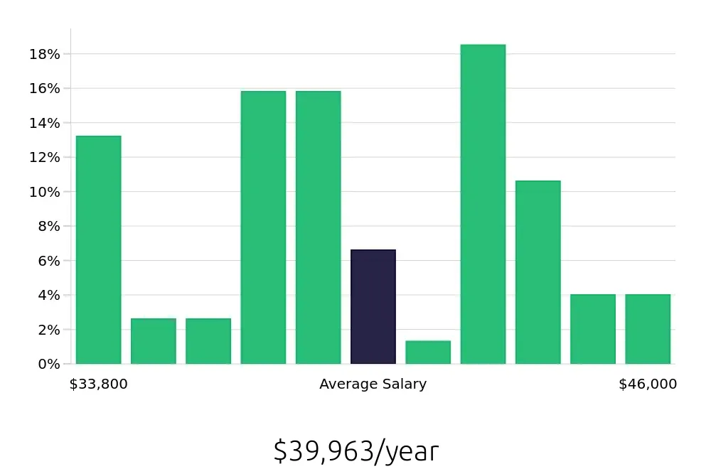Graph depicting the yearly salary distribution for Pharmacy Technician jobs in Alhambra, CA, showing an average salary of $39,963 with varying distribution percentages across salary ranges.