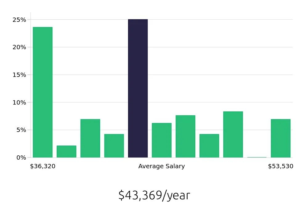 Graph depicting the yearly salary distribution for Pharmacy Technician jobs in Anchorage, AK, showing an average salary of $43,369 with varying distribution percentages across salary ranges.