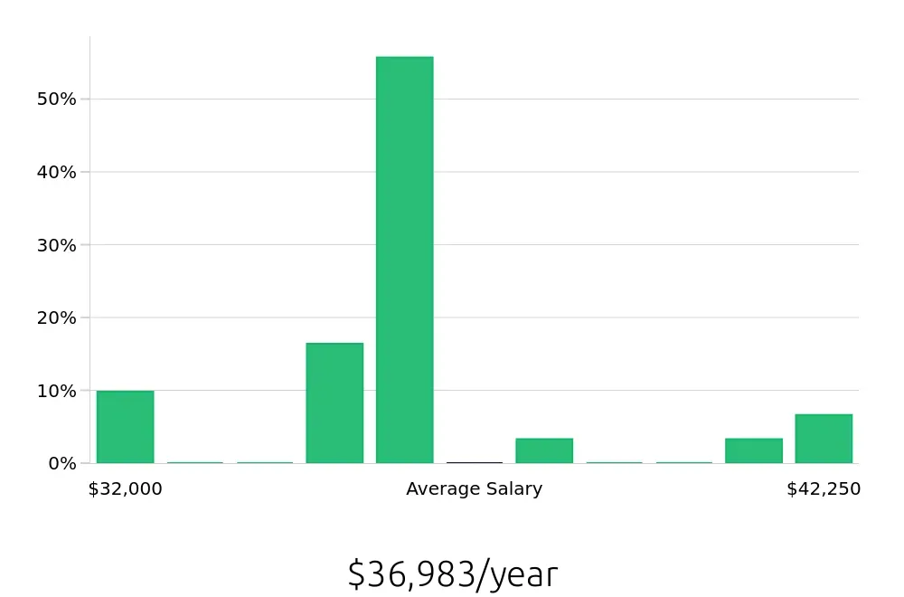 Graph depicting the yearly salary distribution for Pharmacy Technician jobs in Antioch, TN, showing an average salary of $36,983 with varying distribution percentages across salary ranges.