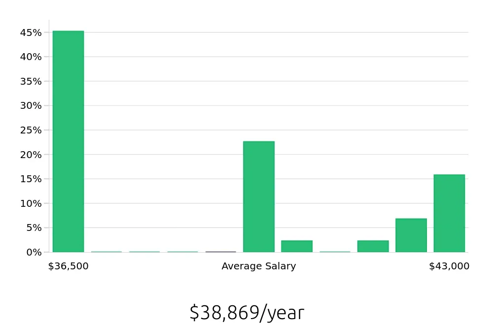 Graph depicting the yearly salary distribution for Pharmacy Technician jobs in Apache Junction, AZ, showing an average salary of $38,869 with varying distribution percentages across salary ranges.