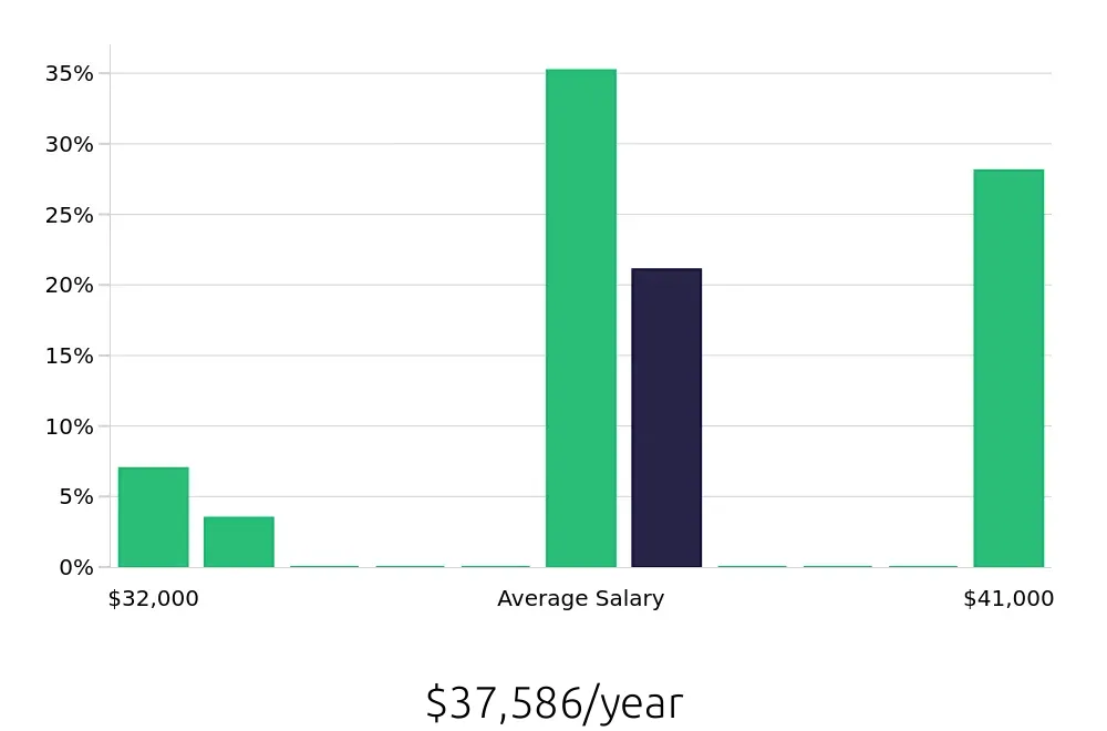 Graph depicting the yearly salary distribution for Pharmacy Technician jobs in Apex, NC, showing an average salary of $37,586 with varying distribution percentages across salary ranges.