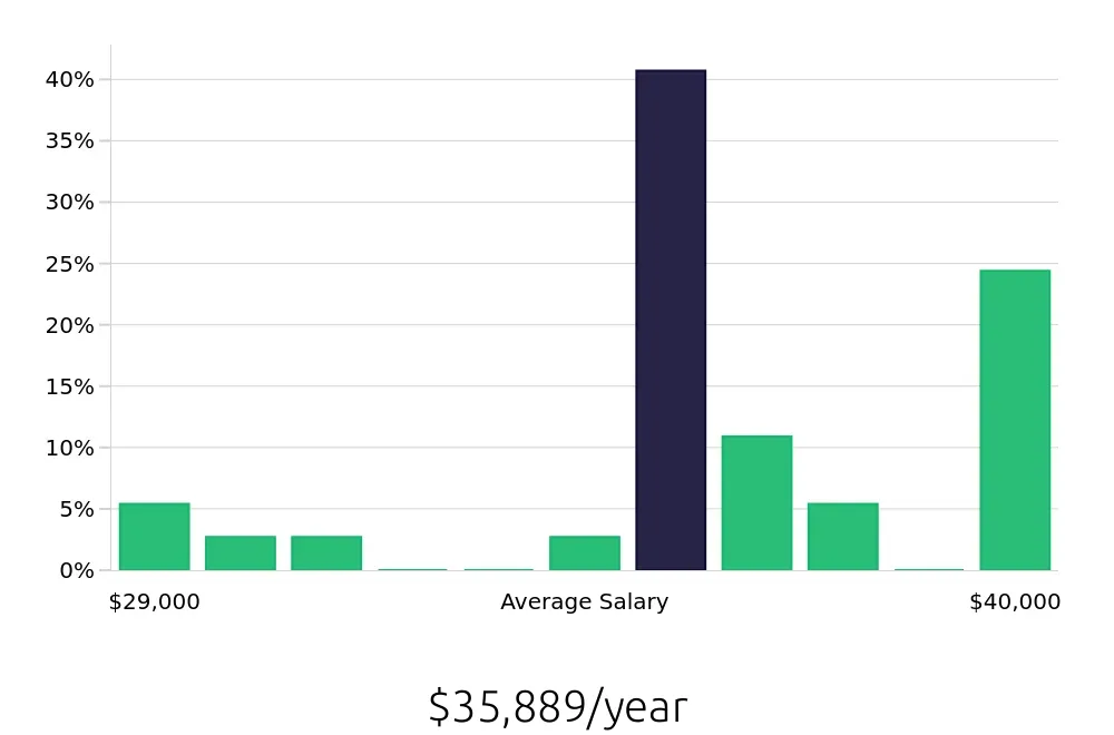 Graph depicting the yearly salary distribution for Pharmacy Technician jobs in Arden, NC, showing an average salary of $35,889 with varying distribution percentages across salary ranges.