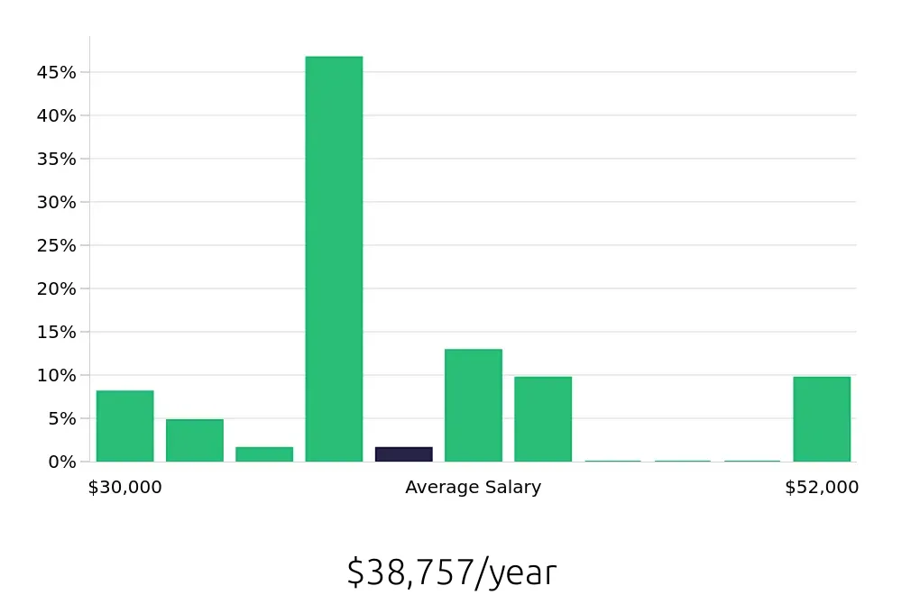 Graph depicting the yearly salary distribution for Pharmacy Technician jobs in Arlington Heights, IL, showing an average salary of $38,757 with varying distribution percentages across salary ranges.