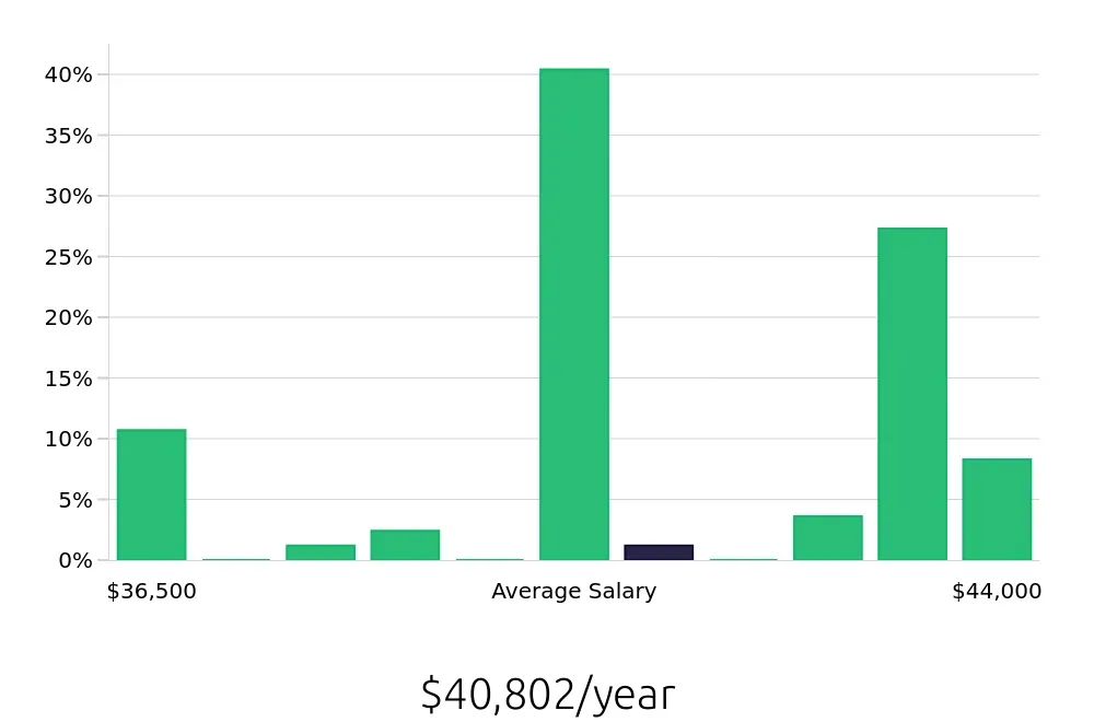 Graph depicting the yearly salary distribution for Pharmacy Technician jobs in Arlington, VA, showing an average salary of $40,802 with varying distribution percentages across salary ranges.