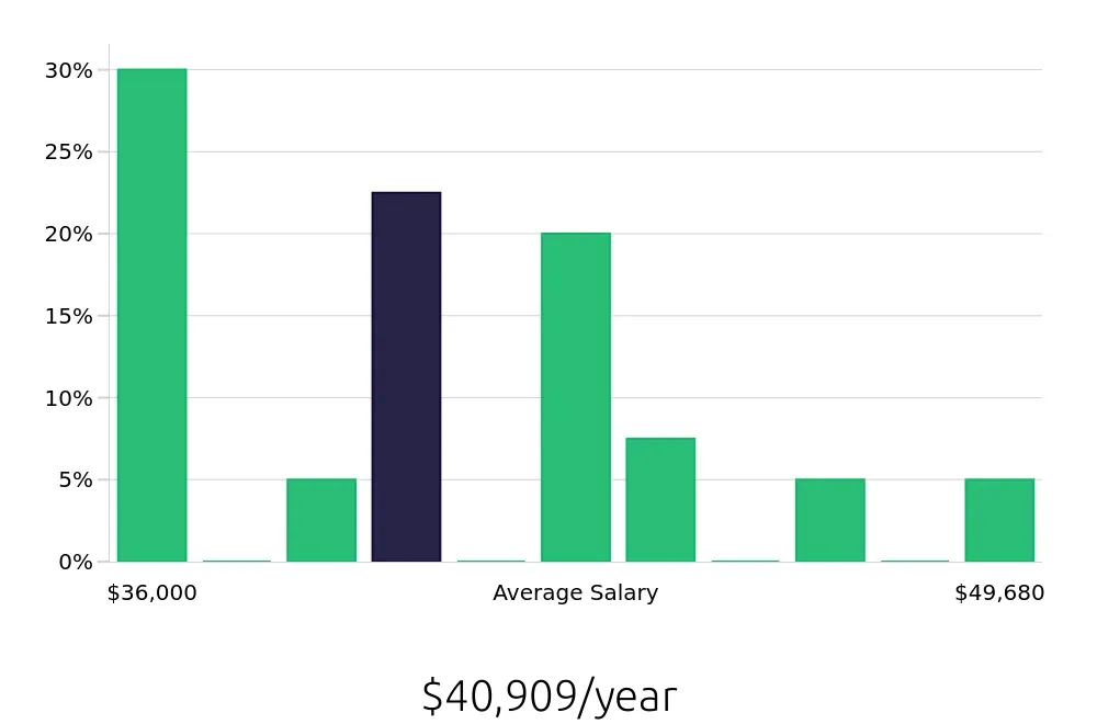 Graph depicting the yearly salary distribution for Pharmacy Technician jobs in Ashburn, VA, showing an average salary of $40,909 with varying distribution percentages across salary ranges.