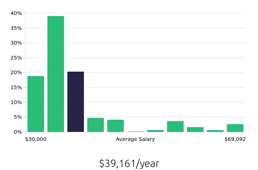 Graph depicting the yearly salary distribution for Pharmacy Technician jobs in Asheville, NC, showing an average salary of $39,161 with varying distribution percentages across salary ranges.