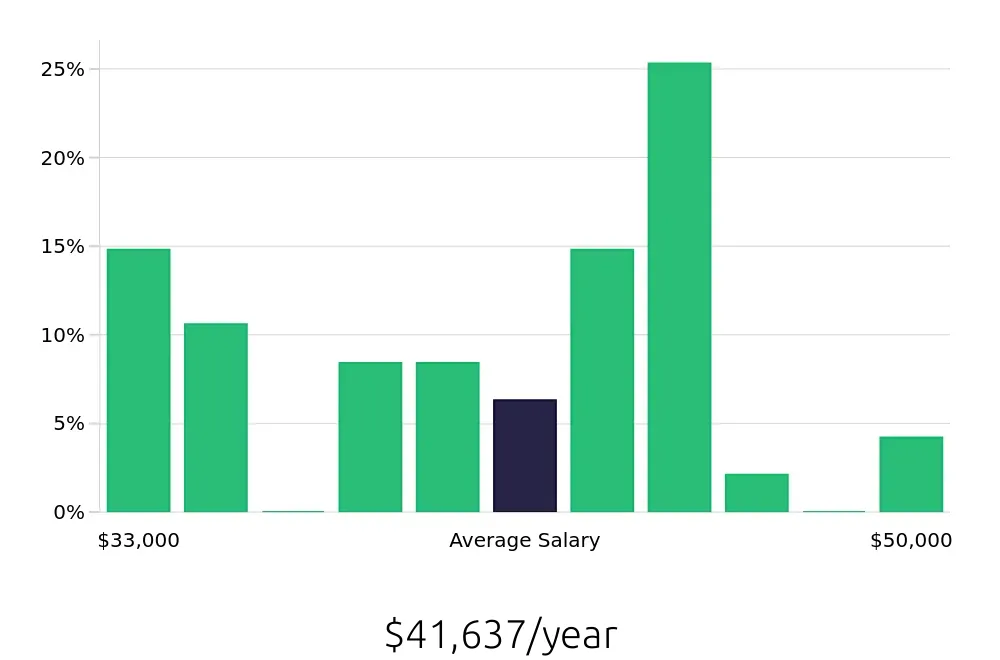 Graph depicting the yearly salary distribution for Pharmacy Technician jobs in Astoria, NY, showing an average salary of $41,637 with varying distribution percentages across salary ranges.