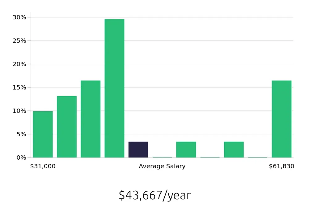 Graph depicting the yearly salary distribution for Pharmacy Technician jobs in Baldwin Park, CA, showing an average salary of $43,667 with varying distribution percentages across salary ranges.