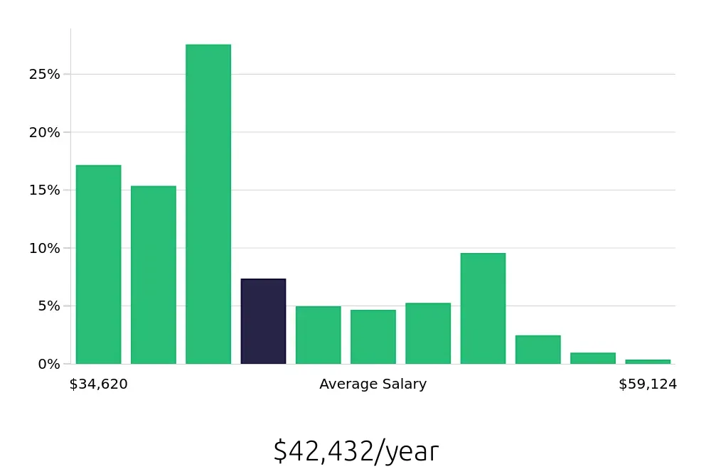 Graph depicting the yearly salary distribution for Pharmacy Technician jobs in Baltimore, MD, showing an average salary of $42,432 with varying distribution percentages across salary ranges.