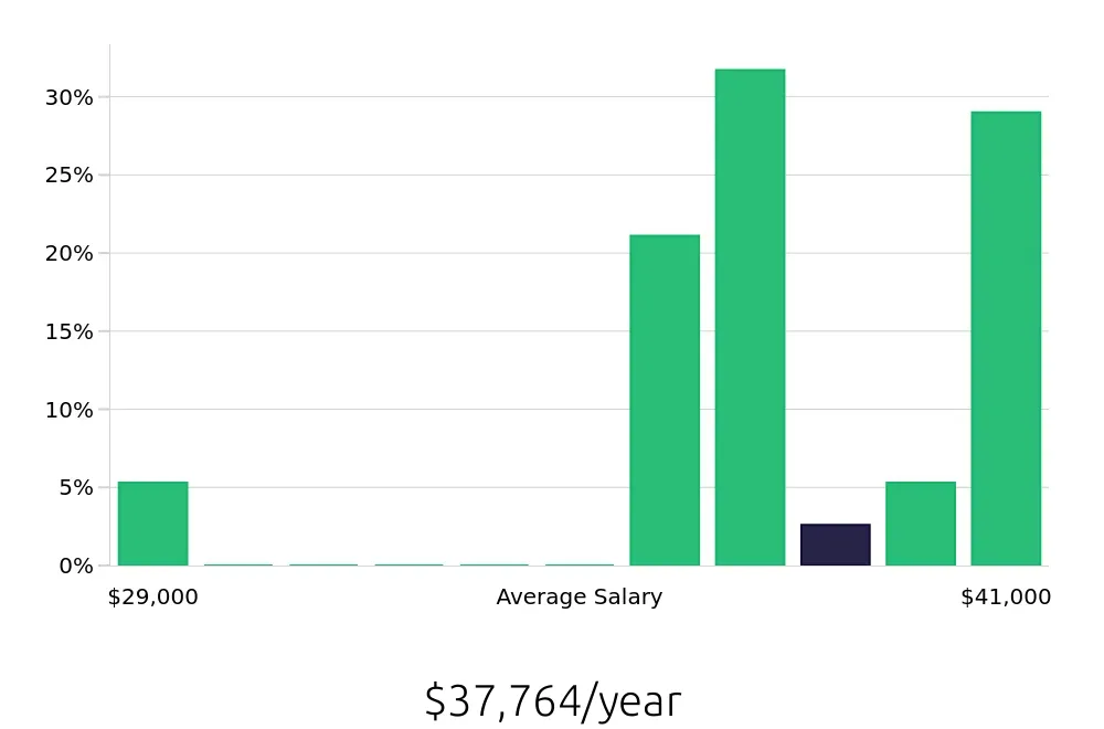 Graph depicting the yearly salary distribution for Pharmacy Technician jobs in Baytown, TX, showing an average salary of $37,764 with varying distribution percentages across salary ranges.