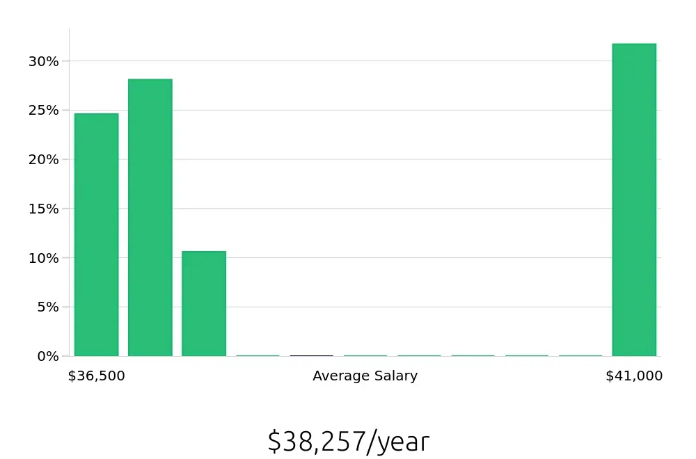 Graph depicting the yearly salary distribution for Pharmacy Technician jobs in Beloit, WI, showing an average salary of $38,257 with varying distribution percentages across salary ranges.