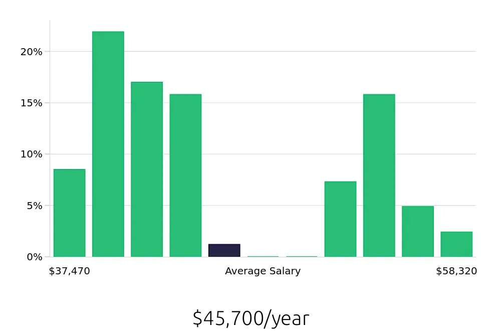 Graph depicting the yearly salary distribution for Pharmacy Technician jobs in Bethesda, MD, showing an average salary of $45,700 with varying distribution percentages across salary ranges.