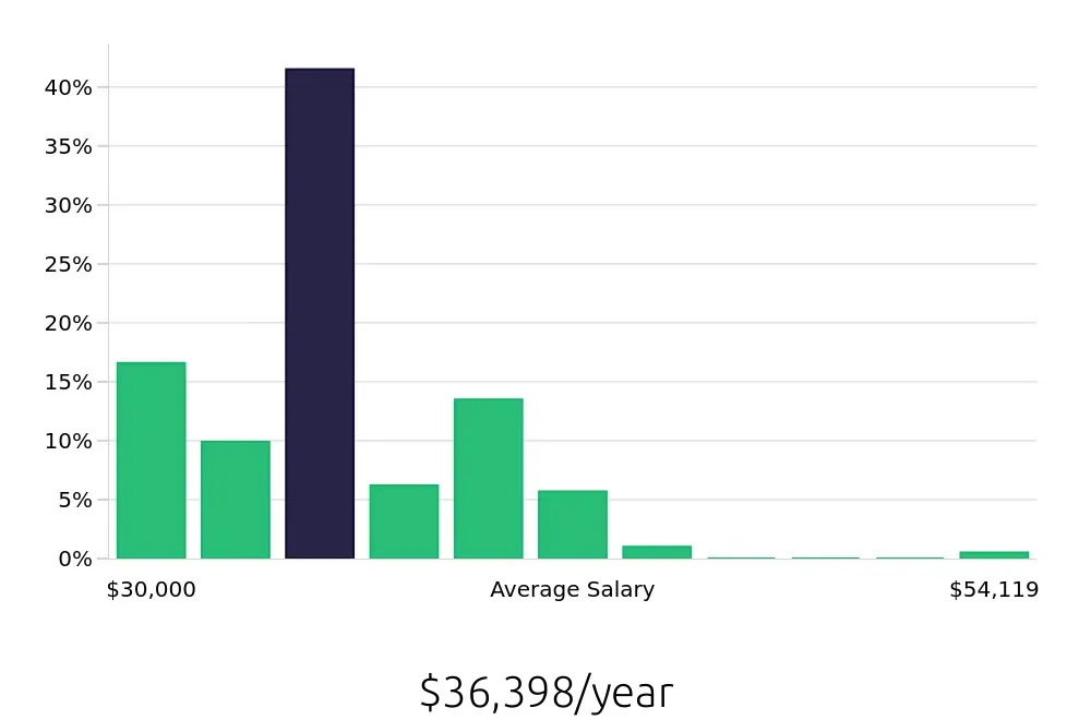 Graph depicting the yearly salary distribution for Pharmacy Technician jobs in Birmingham, AL, showing an average salary of $36,398 with varying distribution percentages across salary ranges.