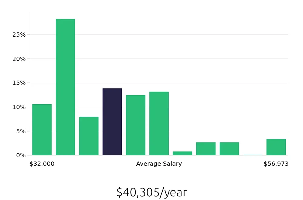 Graph depicting the yearly salary distribution for Pharmacy Technician jobs in Boise, ID, showing an average salary of $40,305 with varying distribution percentages across salary ranges.