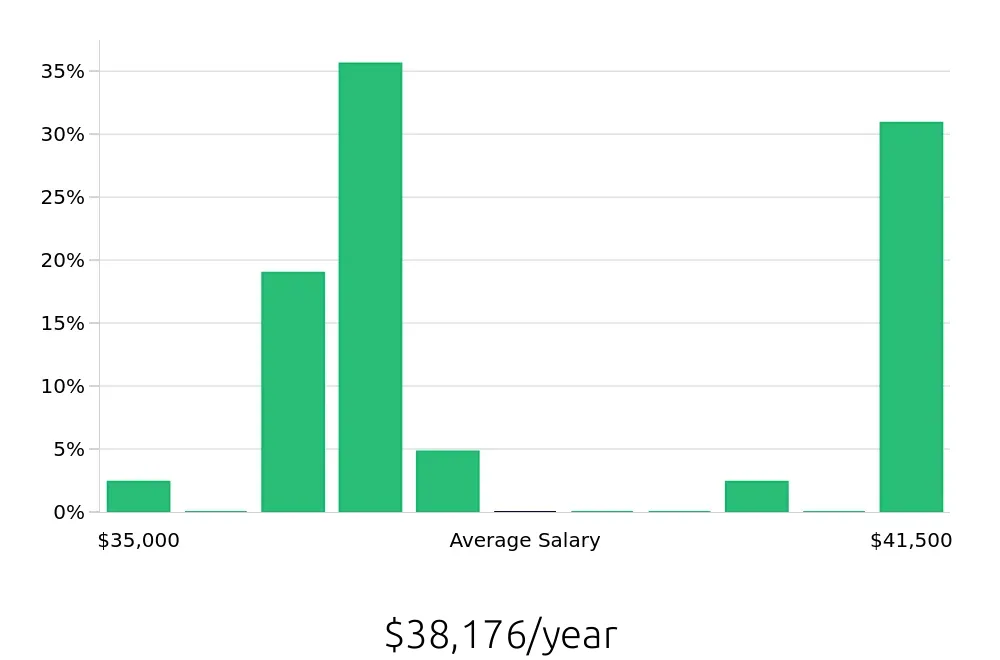 Graph depicting the yearly salary distribution for Pharmacy Technician jobs in Bonita Springs, FL, showing an average salary of $38,176 with varying distribution percentages across salary ranges.