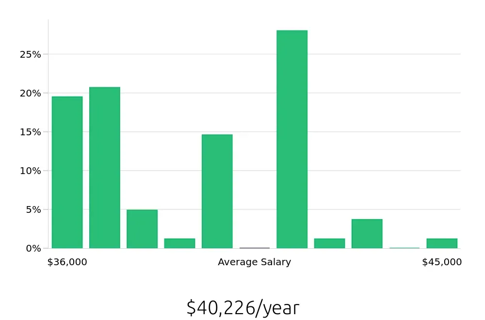 Graph depicting the yearly salary distribution for Pharmacy Technician jobs in Boynton Beach, FL, showing an average salary of $40,226 with varying distribution percentages across salary ranges.