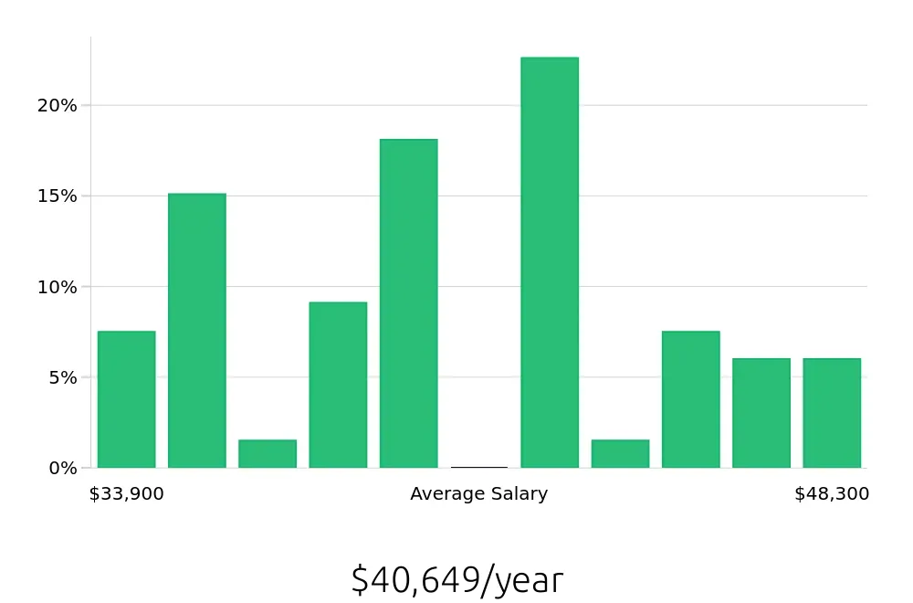 Graph depicting the yearly salary distribution for Pharmacy Technician jobs in Bozeman, MT, showing an average salary of $40,649 with varying distribution percentages across salary ranges.