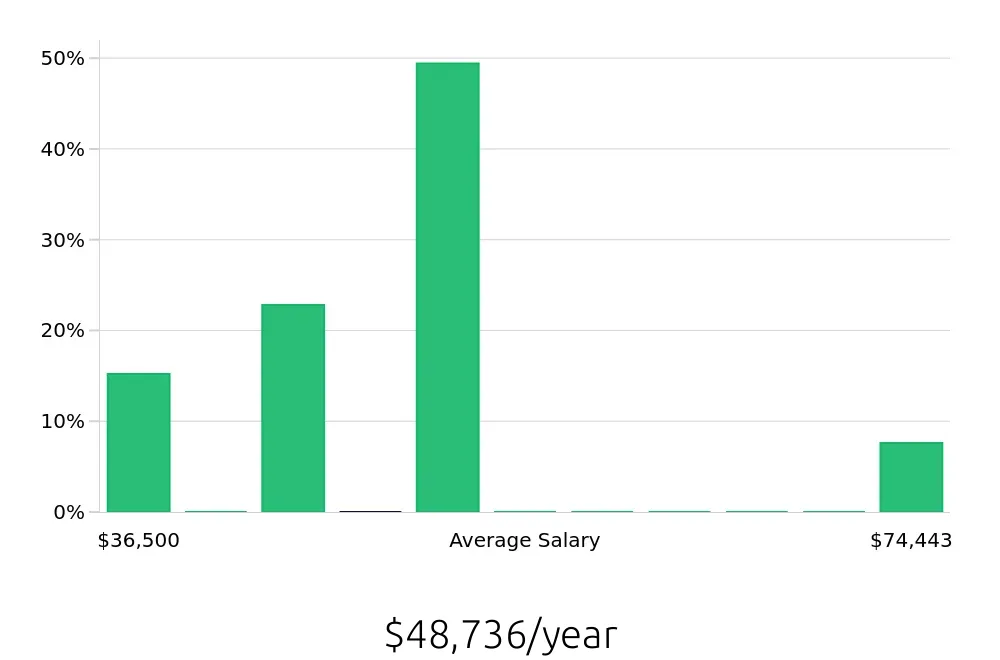 Graph depicting the yearly salary distribution for Pharmacy Technician jobs in Brainerd, MN, showing an average salary of $48,736 with varying distribution percentages across salary ranges.