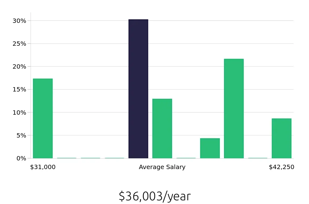 Graph depicting the yearly salary distribution for Pharmacy Technician jobs in Bridgeport, WV, showing an average salary of $36,003 with varying distribution percentages across salary ranges.