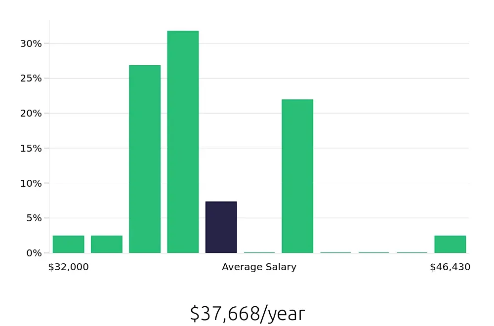 Graph depicting the yearly salary distribution for Pharmacy Technician jobs in Brunswick, GA, showing an average salary of $37,668 with varying distribution percentages across salary ranges.