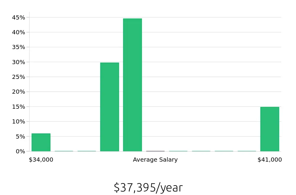 Graph depicting the yearly salary distribution for Pharmacy Technician jobs in Brunswick, ME, showing an average salary of $37,395 with varying distribution percentages across salary ranges.