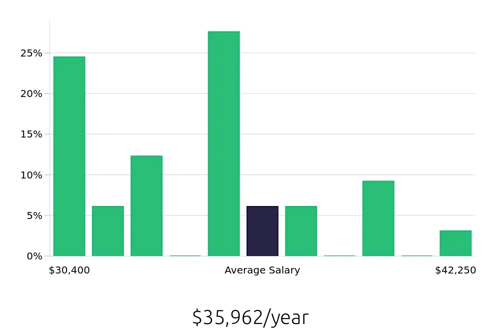 Graph depicting the yearly salary distribution for Pharmacy Technician jobs in Bryan, TX, showing an average salary of $35,962 with varying distribution percentages across salary ranges.