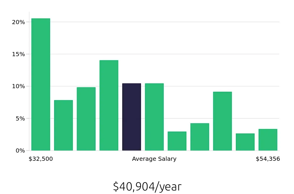 Graph depicting the yearly salary distribution for Pharmacy Technician jobs in Buffalo, NY, showing an average salary of $40,904 with varying distribution percentages across salary ranges.