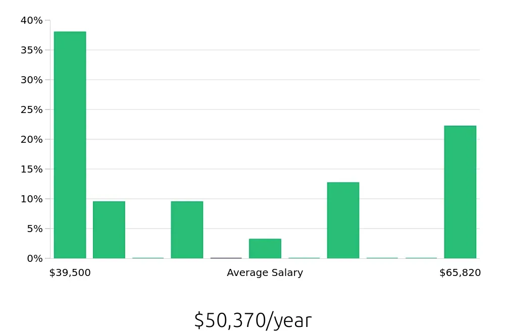 Graph depicting the yearly salary distribution for Pharmacy Technician jobs in Burien, WA, showing an average salary of $50,370 with varying distribution percentages across salary ranges.