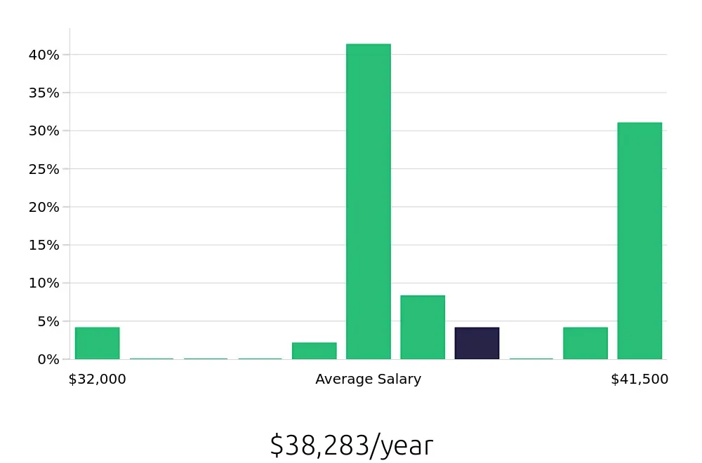 Graph depicting the yearly salary distribution for Pharmacy Technician jobs in Canton, MI, showing an average salary of $38,283 with varying distribution percentages across salary ranges.