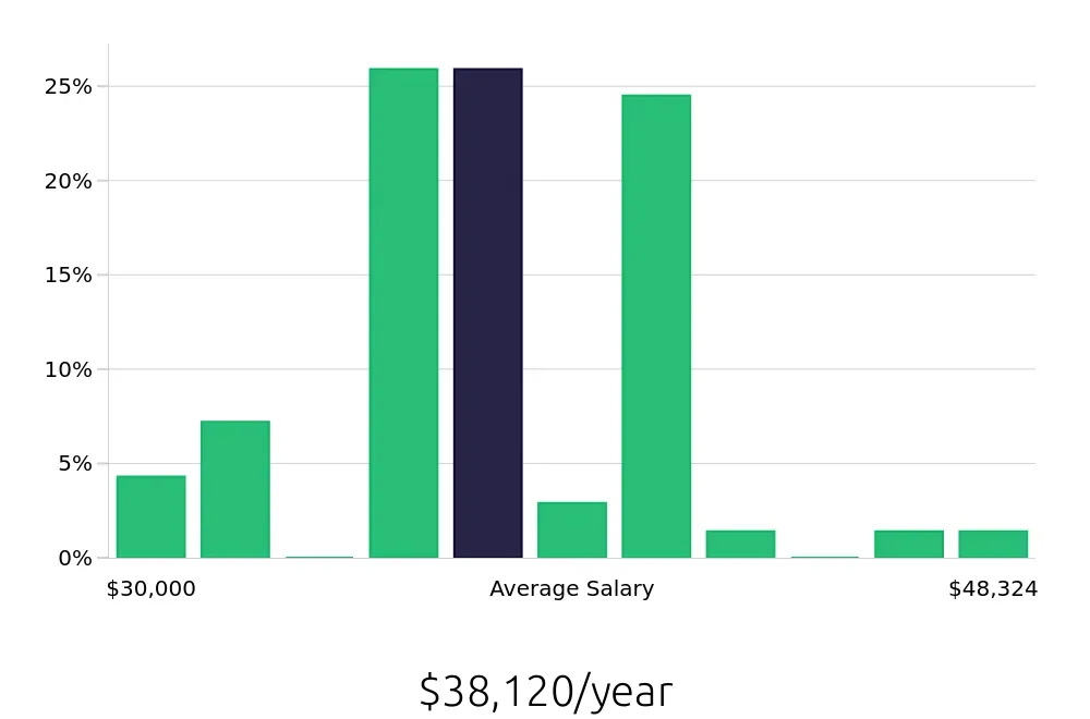 Graph depicting the yearly salary distribution for Pharmacy Technician jobs in Cape Coral, FL, showing an average salary of $38,120 with varying distribution percentages across salary ranges.