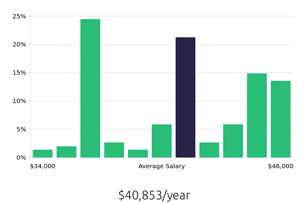 Graph depicting the yearly salary distribution for Pharmacy Technician jobs in Cary, NC, showing an average salary of $40,853 with varying distribution percentages across salary ranges.