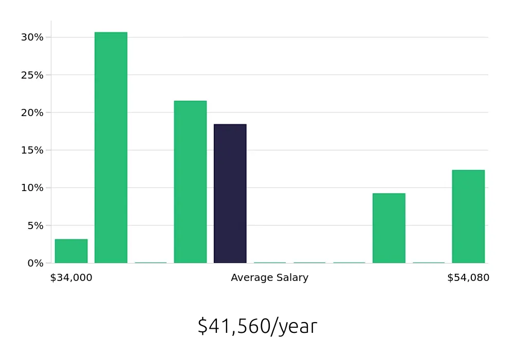 Graph depicting the yearly salary distribution for Pharmacy Technician jobs in Casa Grande, AZ, showing an average salary of $41,560 with varying distribution percentages across salary ranges.