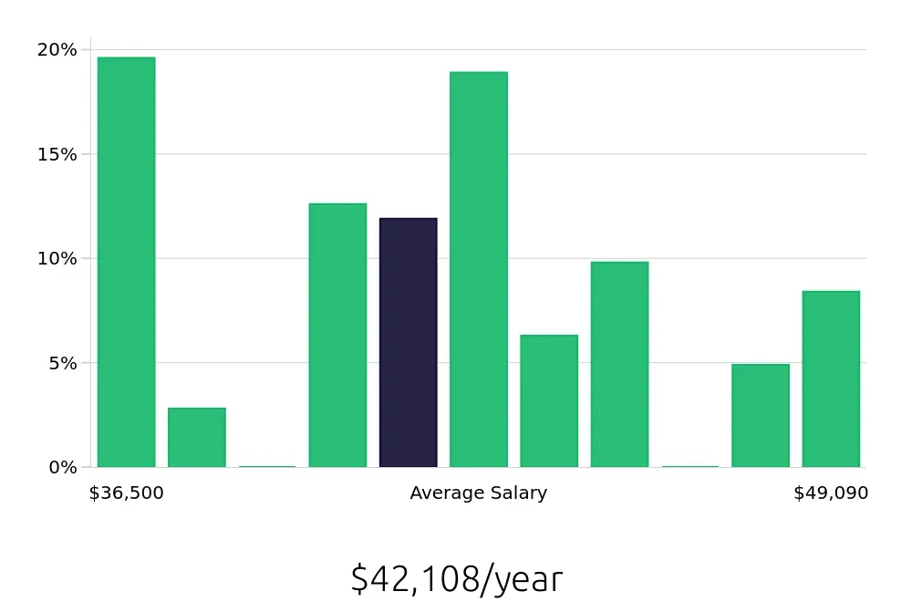 Graph depicting the yearly salary distribution for Pharmacy Technician jobs in Centennial, CO, showing an average salary of $42,108 with varying distribution percentages across salary ranges.