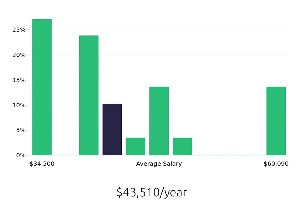 Graph depicting the yearly salary distribution for Pharmacy Technician jobs in Chantilly, VA, showing an average salary of $43,510 with varying distribution percentages across salary ranges.