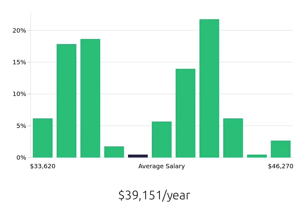 Graph depicting the yearly salary distribution for Pharmacy Technician jobs in Chapel Hill, NC, showing an average salary of $39,151 with varying distribution percentages across salary ranges.
