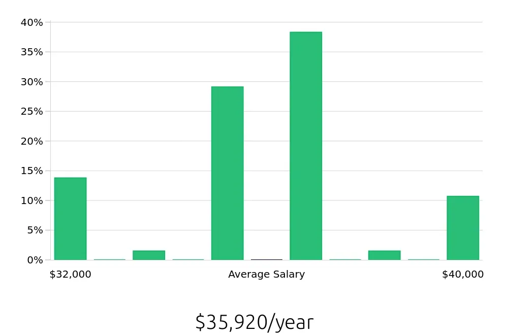 Graph depicting the yearly salary distribution for Pharmacy Technician jobs in Charleston, WV, showing an average salary of $35,920 with varying distribution percentages across salary ranges.