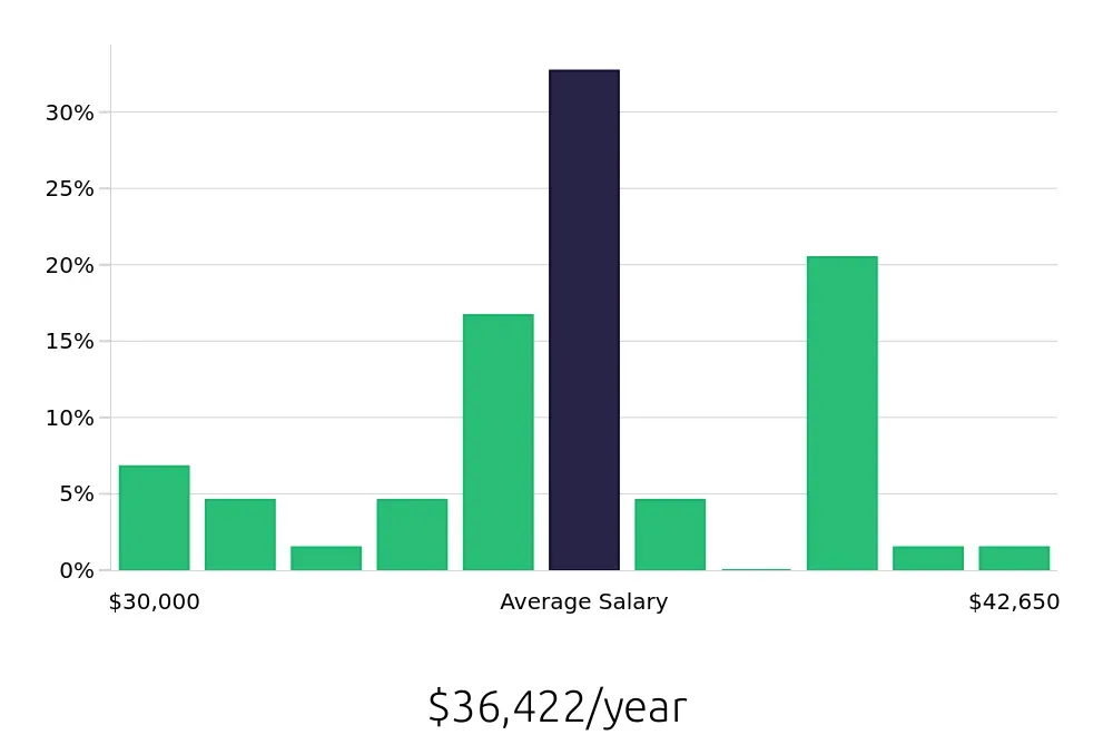 Graph depicting the yearly salary distribution for Pharmacy Technician jobs in Chattanooga, TN, showing an average salary of $36,422 with varying distribution percentages across salary ranges.