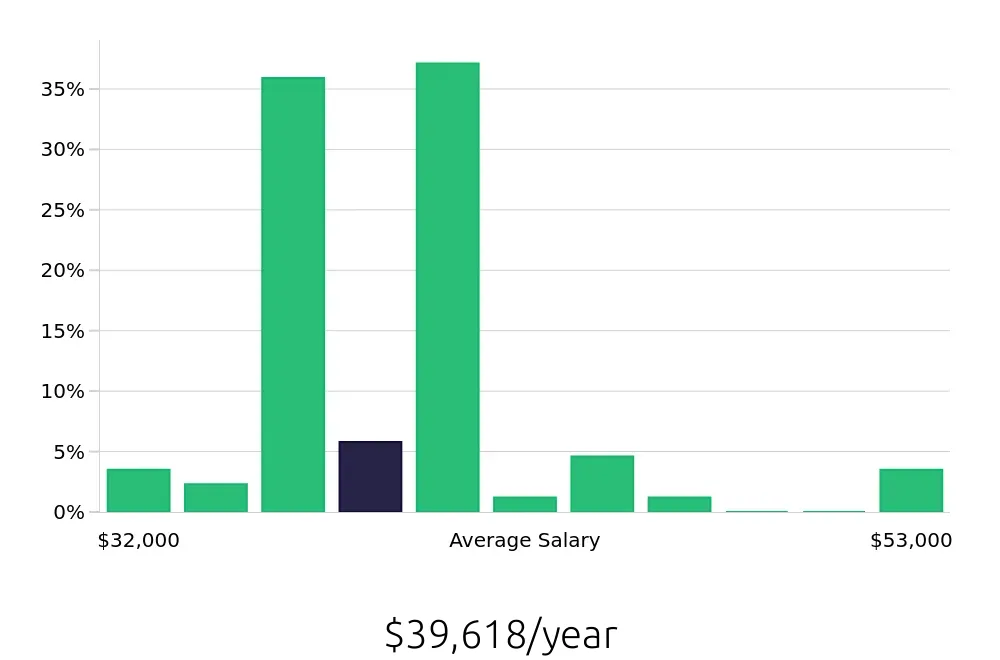Graph depicting the yearly salary distribution for Pharmacy Technician jobs in Clearwater, FL, showing an average salary of $39,618 with varying distribution percentages across salary ranges.