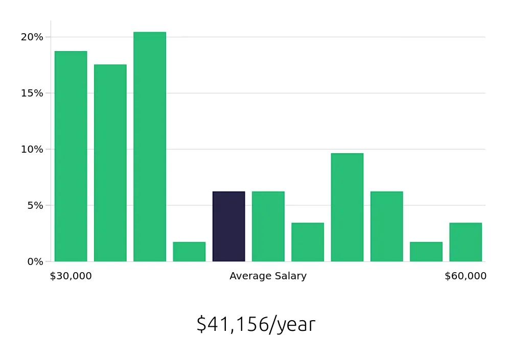 Graph depicting the yearly salary distribution for Pharmacy Technician jobs in Cleveland, OH, showing an average salary of $41,156 with varying distribution percentages across salary ranges.