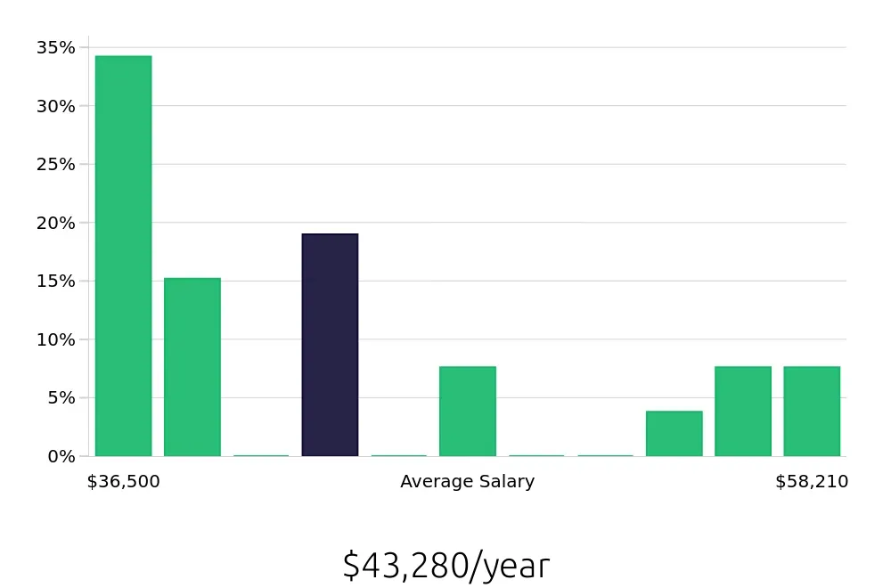 Graph depicting the yearly salary distribution for Pharmacy Technician jobs in Coeur d'Alene, ID, showing an average salary of $43,280 with varying distribution percentages across salary ranges.