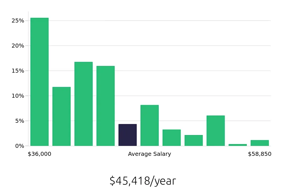 Graph depicting the yearly salary distribution for Pharmacy Technician jobs in Colorado Springs, CO, showing an average salary of $45,418 with varying distribution percentages across salary ranges.