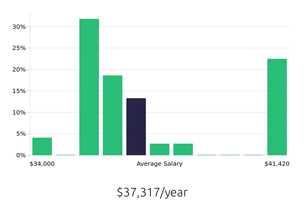 Graph depicting the yearly salary distribution for Pharmacy Technician jobs in Columbus, IN, showing an average salary of $37,317 with varying distribution percentages across salary ranges.