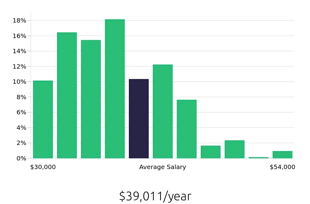 Graph depicting the yearly salary distribution for Pharmacy Technician jobs in Columbus, OH, showing an average salary of $39,011 with varying distribution percentages across salary ranges.