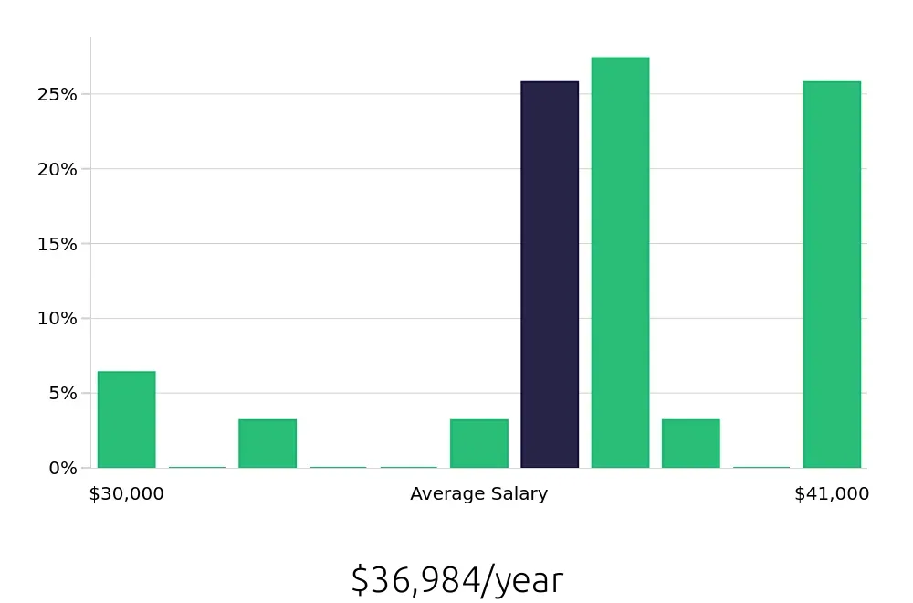 Graph depicting the yearly salary distribution for Pharmacy Technician jobs in Concord, NC, showing an average salary of $36,984 with varying distribution percentages across salary ranges.