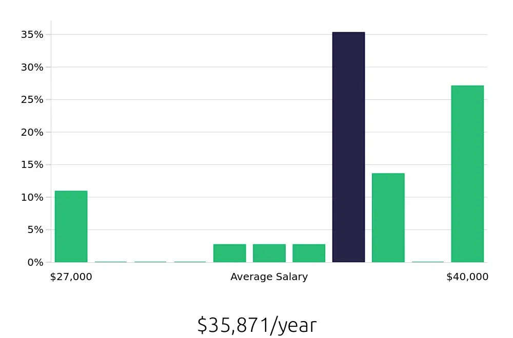 Graph depicting the yearly salary distribution for Pharmacy Technician jobs in Conway, AR, showing an average salary of $35,871 with varying distribution percentages across salary ranges.