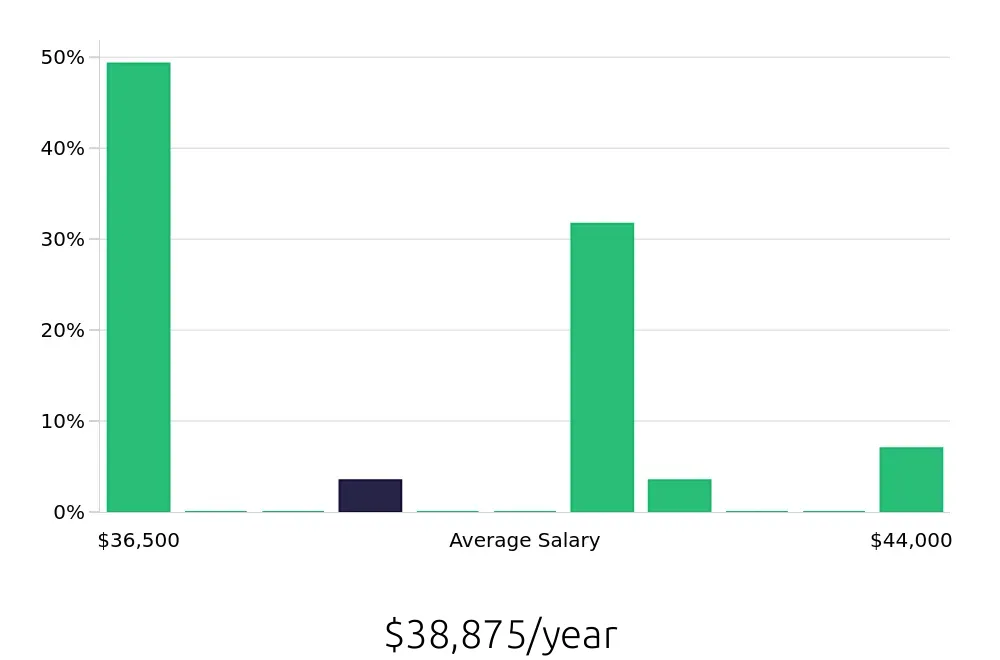 Graph depicting the yearly salary distribution for Pharmacy Technician jobs in Coppell, TX, showing an average salary of $38,875 with varying distribution percentages across salary ranges.