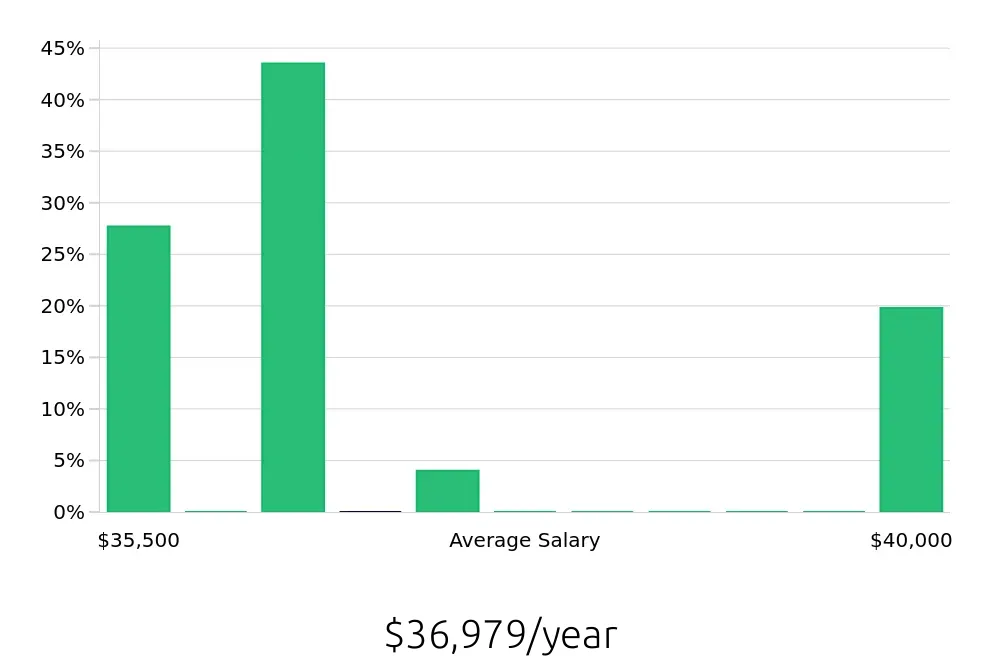 Graph depicting the yearly salary distribution for Pharmacy Technician jobs in Cordova, TN, showing an average salary of $36,979 with varying distribution percentages across salary ranges.