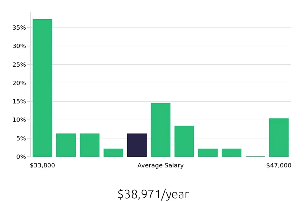 Graph depicting the yearly salary distribution for Pharmacy Technician jobs in Costa Mesa, CA, showing an average salary of $38,971 with varying distribution percentages across salary ranges.